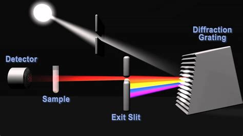 what does a spectrophotometer measure|spectrometer is used to measure.